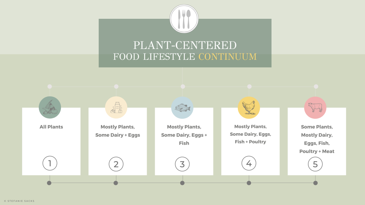 Plant Centered Food Lifestyle Continuum